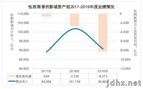 万达电影：战略并购协同效应欠佳，净利润大幅下滑