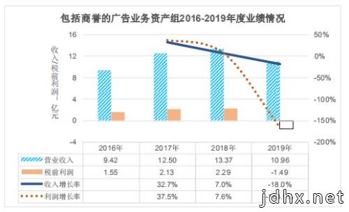 万达电影：战略并购协同效应欠佳，净利润大幅下滑