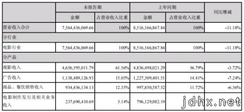 万达电影：战略并购协同效应欠佳，净利润大幅下滑