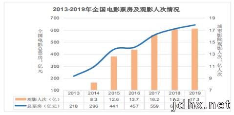 万达电影：战略并购协同效应欠佳，净利润大幅下滑