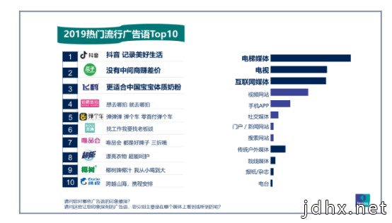 益普索Ipsos：2019年国内81%的品牌流行广告语来自分众电梯媒体