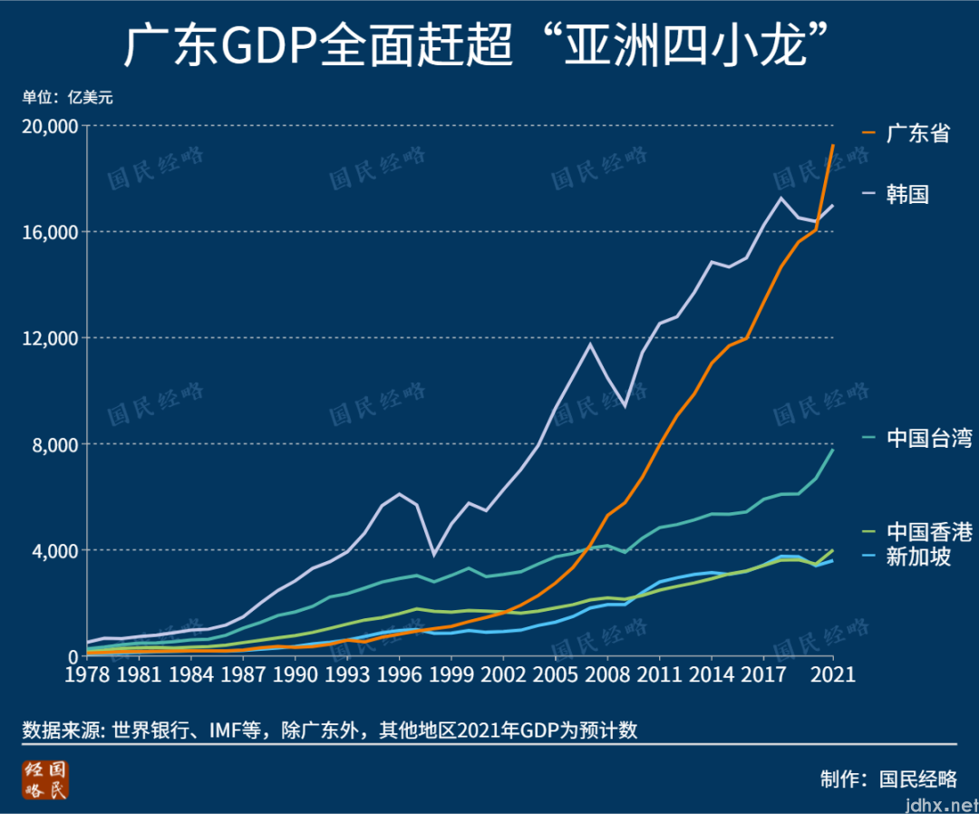 2021年，全国各省市GDP排行榜：谁晋级，谁掉队了？