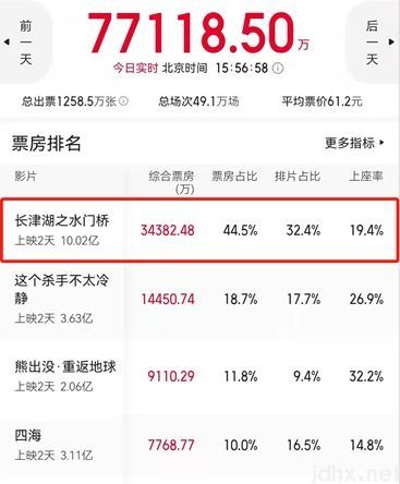 2022春节档电影《水门桥》上映两天票房破10亿！评分9.6(图1)