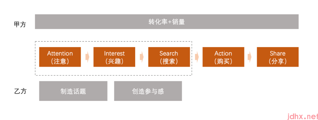 商场促销活动推广方案怎么写（如何做一场转化效率高的营销活动）(图3)