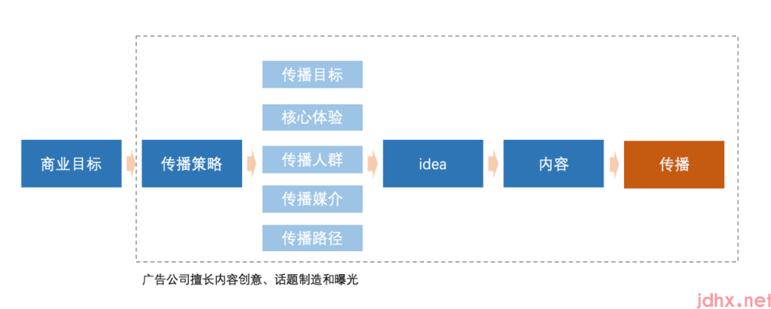 商场促销活动推广方案怎么写（如何做一场转化效率高的营销活动）(图2)