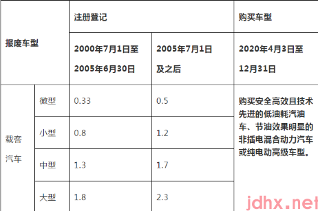 2022年汽车报废还有补贴吗4